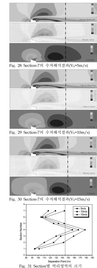 Fig. 24 Section-5의 수치해석결과(V S =15m/s) Fig. 25 Section-6의 수치해석결과(V S =5m/s) Fig. 26 Section-6의 수치해석결과(V S =10m/s) Fig