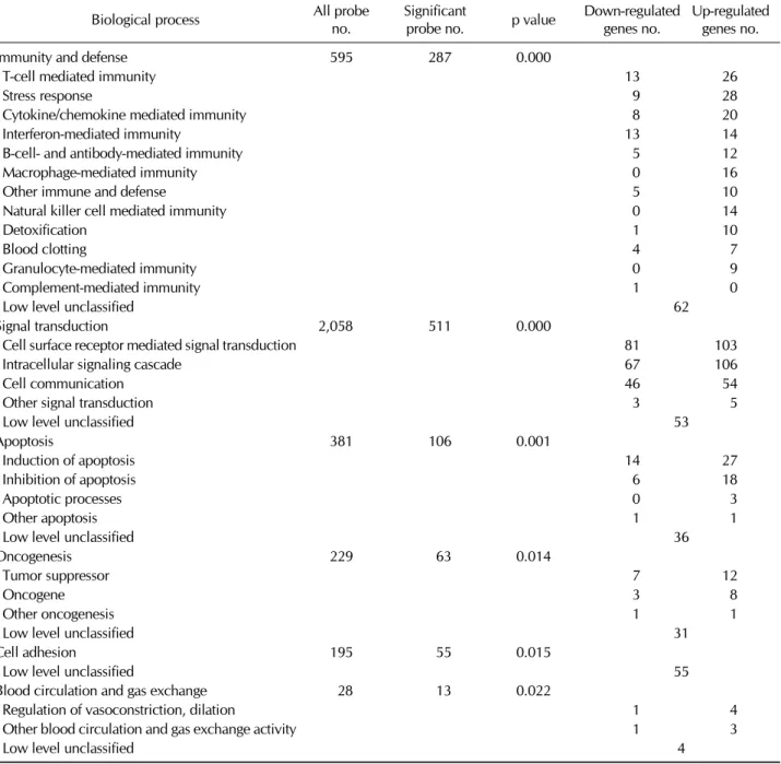 Table I. The lists of genes with significant biological process categories between iNKT cells and conventional T cells