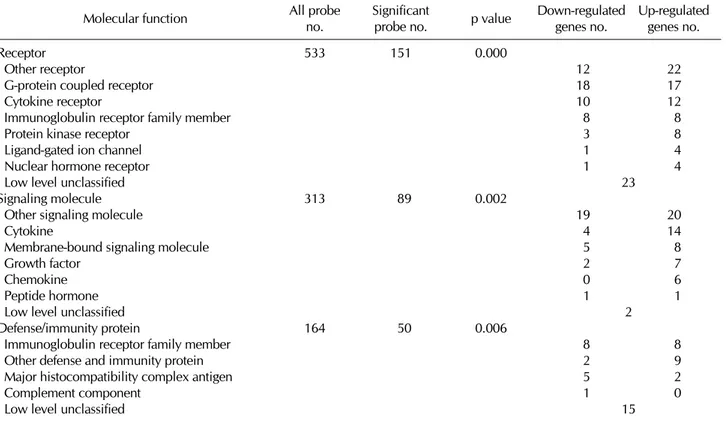 Table II. The lists of genes with significant molecular function categories between iNKT cells and conventional T cells.