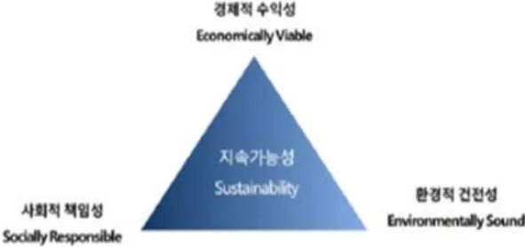 그림  1.  지속가능성을  구성하는  Triple  bottom  line (Source:  donidang.tistory.com)