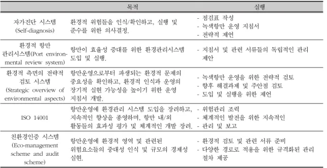 표  1.  항만  환경관리  시스템