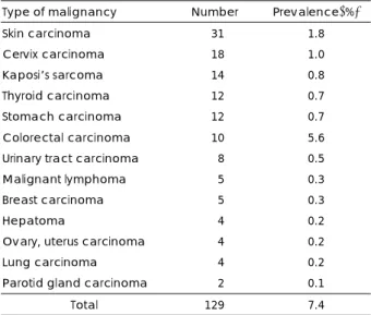 Table 1. Prevalence of malignancy in renal allograft recipients at the Severance Hospital(1986-1999) 