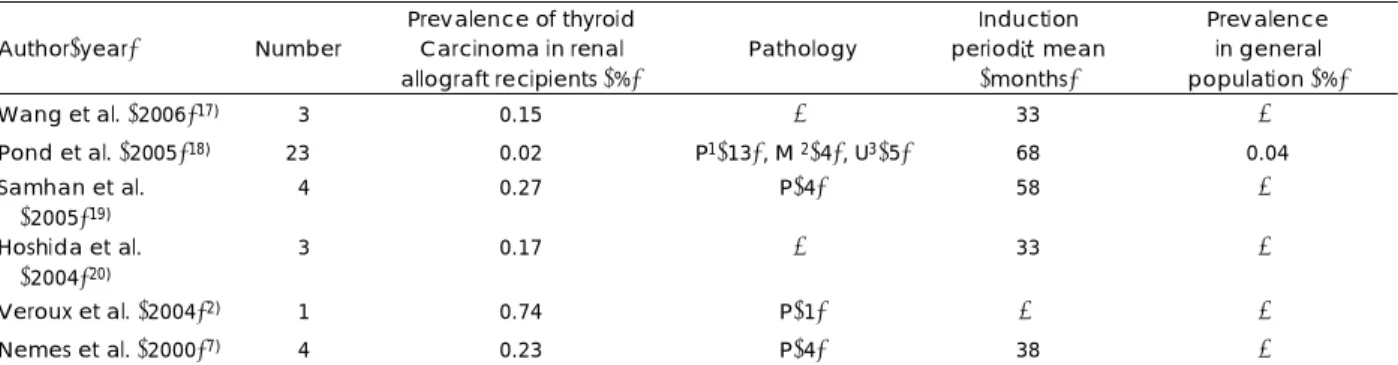 Table 3. Thyroid carcinoma in renal allograft recipients  Author(year) Number  Prevalence of thyroid   