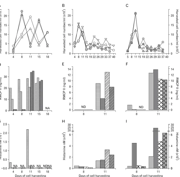 Figure 4. Cell proliferation, RMCP II production, and histamine synthesis in rat bone marrow cells treated with rrIL-3 and rmSCF