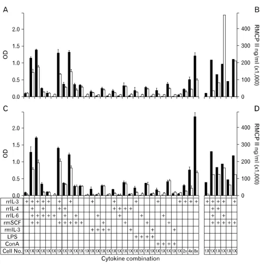 Figure 6. The effects of cytokine  treatment on rat bone marrow cell  proliferation and differentiation