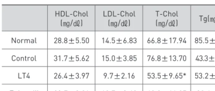 Table 4. Biochemical Analysis of Blood Urea Nitrogen and Creatinine in Each Experimental Group