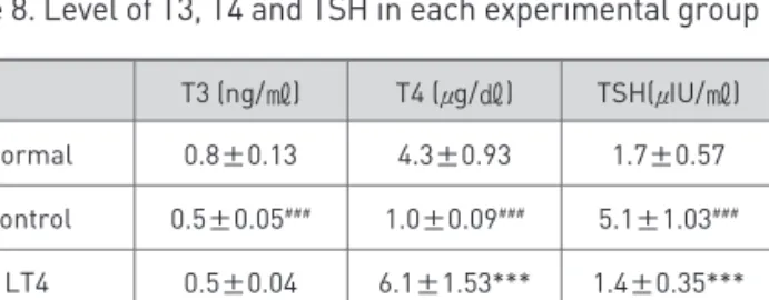 Fig. 2. Histology of thyroid gland of Normal, Control, LT4, Epimedii-treated Hypothyroidism rats inducued by PTU
