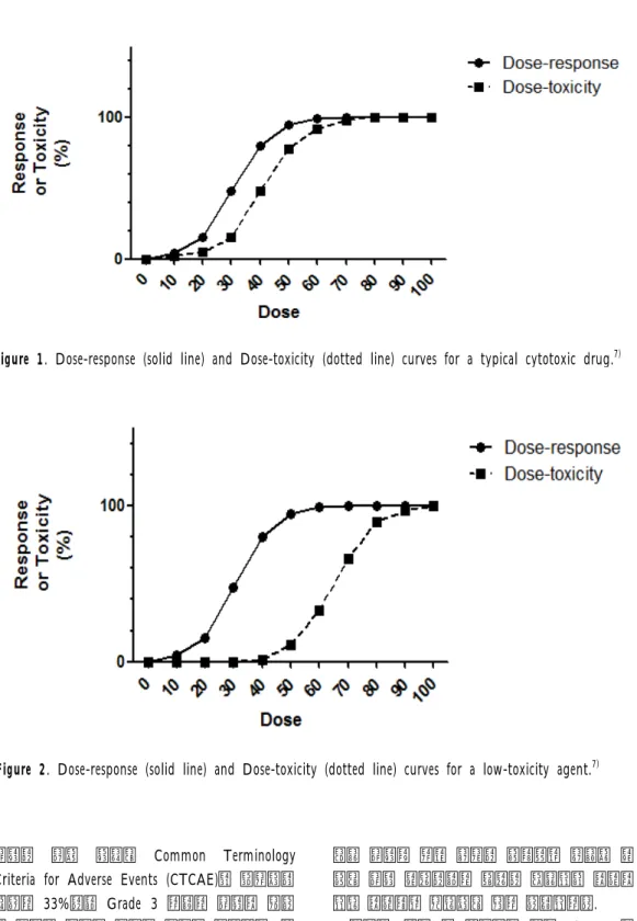 Figure 2. Dose-response (solid line) and Dose-toxicity (dotted line) curves for a low-toxicity agent