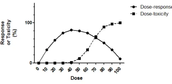 Figure 3. Dose-response (solid line) and Dose-toxicity (dotted line) curves for an agent with non-mon dose response 7) 같이  독성이  낮아  환자의  33%에서  독성을  보 이는  용량을  찾기  위해  시험이  반복된다면  시 험적  과다  복용  및  실질적  복용용량이  고려되 지  않을  수  있다