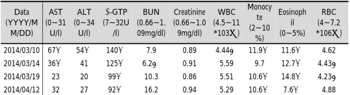 Table 1. Laboratory Findings