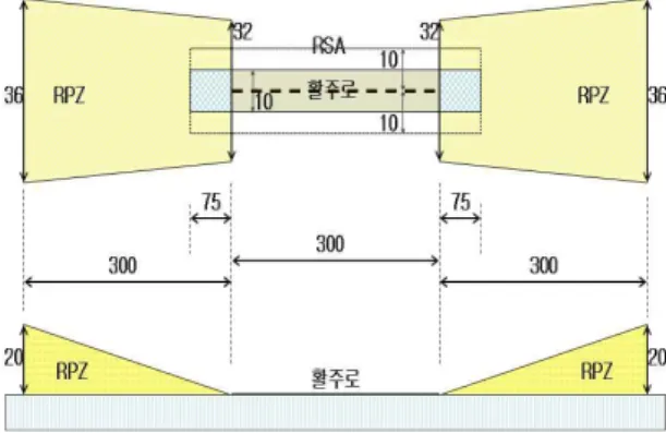 Fig. 3 경량항공기 이착륙장 기초설계 2.2.4 유도로 설계 소형비행장의 경우 유도로 설치가 의무사항은 아 니다. 만일 경량항공기 이착륙장에 유도로를 설치할 경우 최소기준에 대하여 ASTM F2507에서는 유도로 폭 최소 3m(10ft) 이상, 유도로에는 중심선으로부터 양쪽으로 10m(33ft) 이상의 유도로 안전구역(TSA : Taxiway Safety Area, 유도로 이탈 사건 발생 시 항 공기 손상 위험을 줄이기 위하여 유도로를 따라 설 정된 