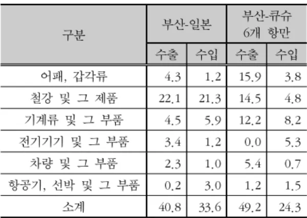 표  10.  Ro-Ro  부두  이용가능  품목  비중(%) 구분 부산-일본 부산-큐슈 6개  항만 수출 수입 수출 수입 어패,  갑각류 4.3 1.2 15.9 3.8 철강  및  그  제품 22.1 21.3 14.5 4.8 기계류  및  그  부품 4.5 5.9 12.2 8.2 전기기기  및  그  부품 3.4 1.2 0.0 5.3 차량  및  그  부품 2.3 1.0 5.4 0.7 항공기,  선박  및  그  부품 0.2 3.0 1.2 1.5 소계 
