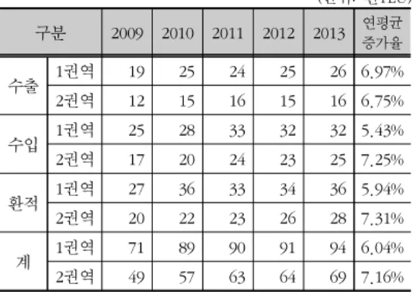 표  13.  품목별  비중/권역별  이용  가능성을  고려한  컨테이너  물동량 (단위:  천TEU) 구분 2009 2010 2011 2012 2013 연평균 증가율 수출 1권역 19 25 24 25 26 6.97% 2권역 12 15 16 15 16 6.75% 수입 1권역 25 28 33 32 32 5.43% 2권역 17 20 24 23 25 7.25% 환적 1권역 27 36 33 34 36 5.94% 2권역 20 22 23 26 28 7.31% 계 1