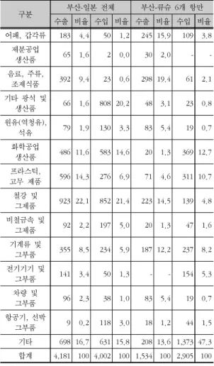 표  9.  부산-일본간,  부산-큐수간  품목별  물동량 (단위:  천톤,  %) 구분 부산-일본  전체 부산-큐슈  6개  항만 수출 비율 수입 비율 수출 비율 수입 비율 어패,  갑각류 183 4.4 50 1.2 245 15.9 109 3.8 제분공업  생산품 65 1.6 2 0.0 30 2.0 -  -음료,  주류,  조제식품 392 9.4 23 0.6 298 19.4 61 2.1 기타  광석  및  생산품 66 1.6 808 20.2 48 3.1