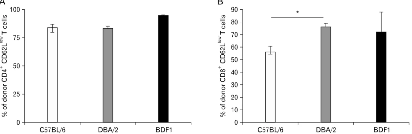 Figure 7. Donor lymphocyte engraftment correlates with donor CD8 ＋  T cell activation in cGVHD