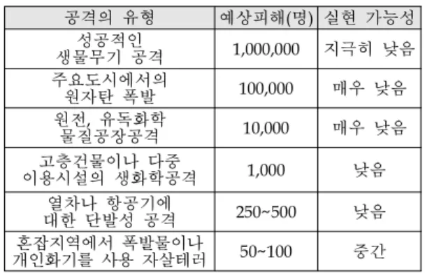 Table 5. 대량살상무기의 효과 9) ※ 인구밀도 3,000~10,000/㎢, 보호장비 없이 노출 될 경우를 가정함 Table5 에서 보듯이 대량살상무기의 효과는 매우 크 고 위협적이며 테러와 결합될 경우, 그 파장은 상상 하기 어려울 정도이다