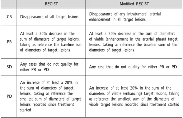 Table 6. Assessment of Target Lesion Response in RECIST and Modified RECIST