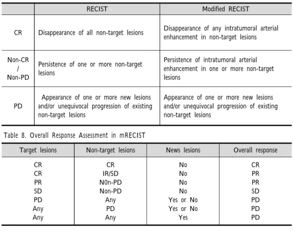 Table 7. Assessment of Non-Target Lesion Response in RECIST 1.1 and Modified RECIST