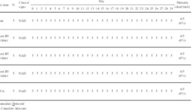 Table 3. Clinical signs and mortality  