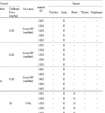 Table 7. Necropsy finding of active systemic anaphylaxis (ASA) test.   