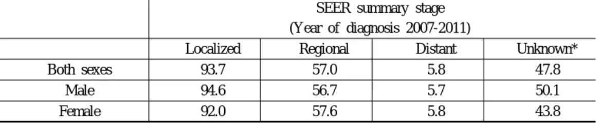 Table 3. 5-year relative survival  of stomach cancer by summary stage