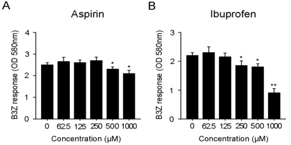 Figure 1. Effects of aspirin (A) and ibu- ibu-profen (B) on the cross-presentation of  exogenous OVA