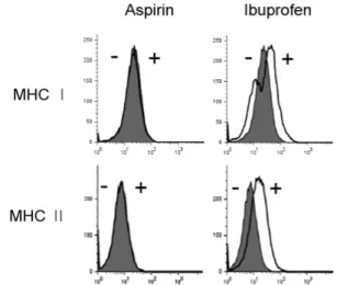 Figure 4. Effects of aspirin and ibuprofen on the phagocytic activity.