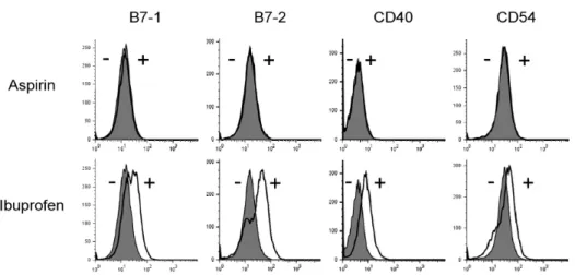 Figure 6. Effects of aspirin and ibuprofen on the expression of co-stimulatory molecules