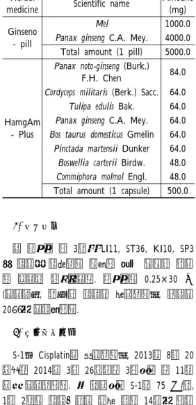 Table 1. Ingredients of Ginseno-pill and  HamgAm-Plus  3) 침구치료 침  치료는  주  3회로  LI11, ST36, KI10, SP3  및  환자가  호소하는  증상에  따라  수종의  혈위 에  자침이  이루어졌다