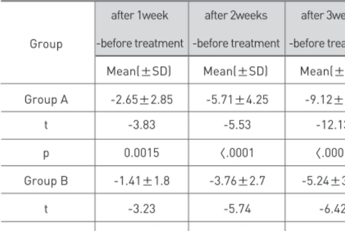 Fig. 2. Comparison of changes of Degree of subjective symptoms of shoulder pain between Group A &amp;