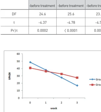 Table 4-2. Comparison of changes of SPADI between Group A &amp; Group B