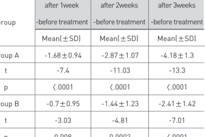 Fig. 4. Comparison of changes of VAS(Visual Analogue Scale) between Group A &amp; Group B 