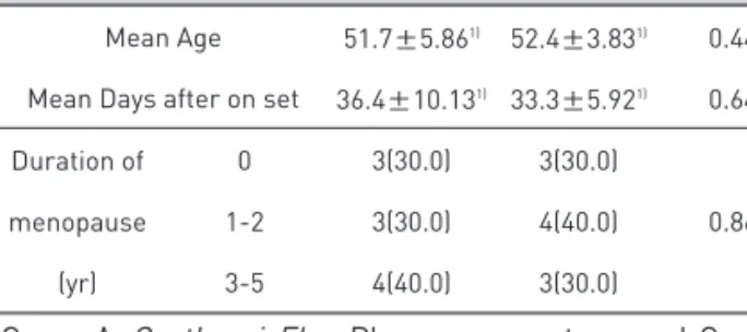 Table 2. The Change of VAS, NDI and MENQOL in Each Group