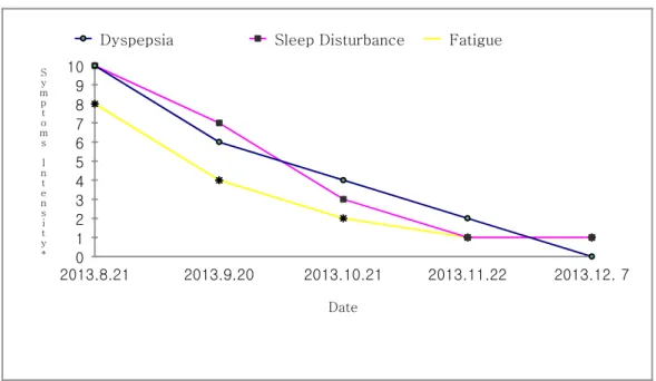 Fig. 1. Pain Intensity and Analgesic Change