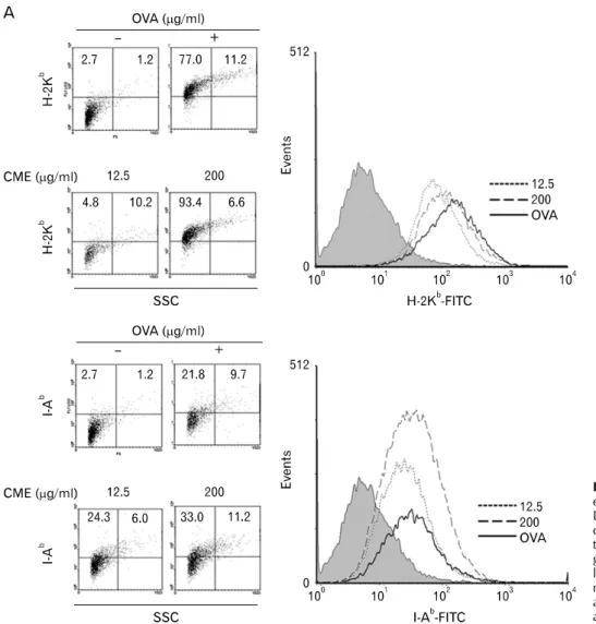 Figure 4. Effects of CME on the  expression of MHC molecules. (A)  DC2.4 cells and (B) BM-DCs were  cultured with CME for 2 hrs, and  then the cells were harvested by  gentle pipetting