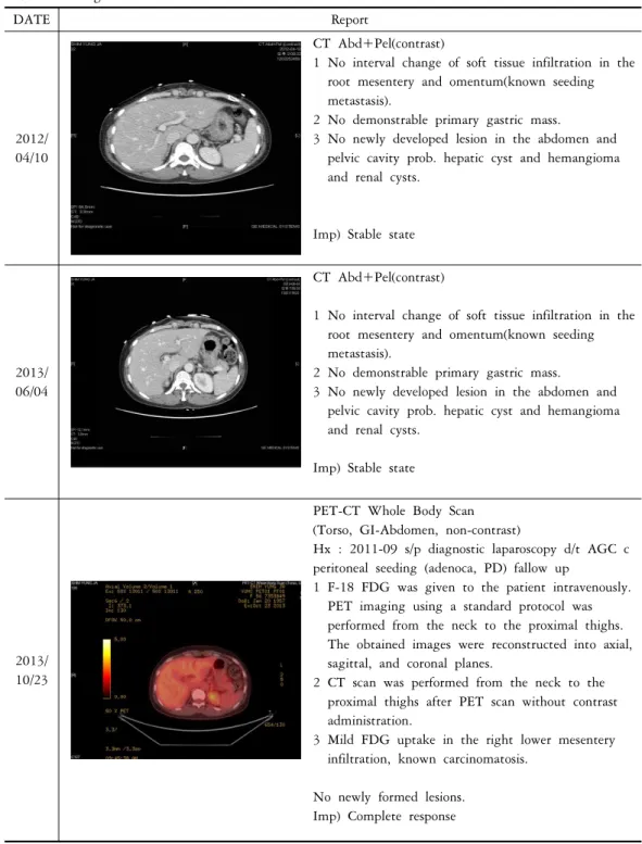 Table 1. Change of Tumor