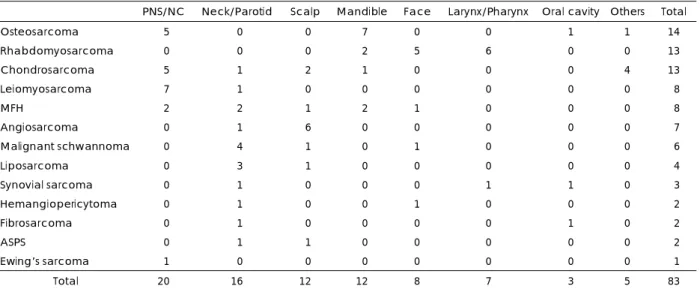 Table 1. Distribution of head and neck sarcomas by histopathologic types and sites(n=83) 