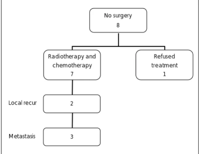 Table 3. 5-year survival rate of bone sarcoma group and soft  tissue sarcoma group 