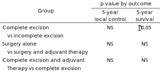 Table 6. Influence of therapy on outcome in surgical group of  adult soft tissue sarcoma 