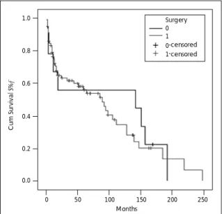 Fig. 4. Comparison of 5-year survival between male group and female group. The graph show 5-year survival of male group and female group