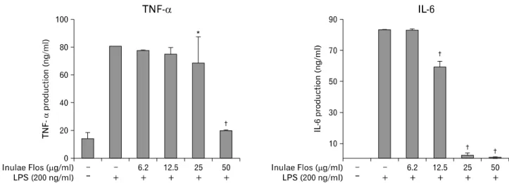 Figure 3. Effects of IFE on cytokine release in LPS-treated RAW 264.7 cells. Cells were pretreated with different concentrations of IFE for 1 h and then treated with LPS (200 ng/ml) for 24 h