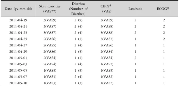 Table 3. Changes in symptoms (NCI - CTCAE* version 3.0)저림, 전신 쇠약감, 설사 등이였고 gefitinib을 복