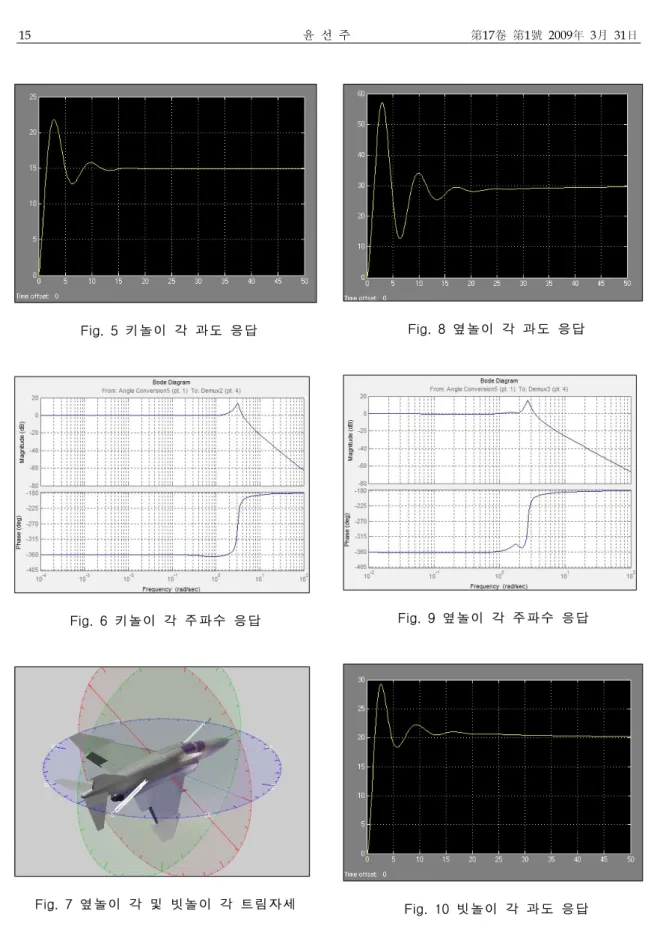 Fig.  5  키놀이  각  과도  응답 Fig.  6  키놀이  각  주파수  응답 Fig.  7  옆놀이  각  및  빗놀이  각  트림자세 Fig