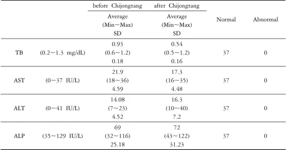Table 2. Liver Function Test before and after Chijongtang in normal group before Chijongtang after Chijongtang