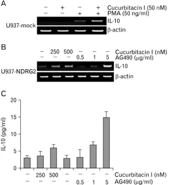 Figure 6. Proliferation of siRNA-transfected U937 cells. U937-mock  and U937-NDRG2 cells were transfected with siRNA control,  SOCS3-or NDRG2-specific siRNAs (100 nM) fSOCS3-or 48 h
