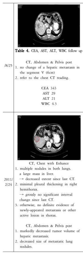 Table 1. Change of Tumor DA