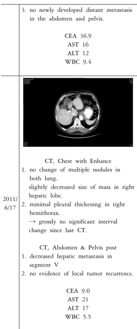Table 2. CEA, AST, ALT, WBC follow up Reference 2010 06/16 2010 08/25 2011 02/24 2011 06/17 CEA 0-7 (ng/ml) 1230 343 36.9 9.0 AST 0-40 (U/l) 29 29 16 21 ALT 0-40 (U/l) 16 21 12 17 WBC 3.8-10.58 (x10³/uL) 4.1 4.3 9.4 5.5 <증례 2> 1