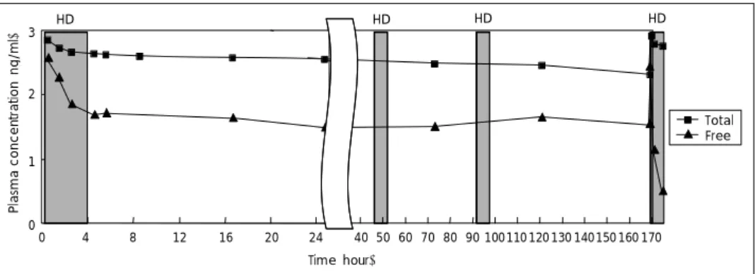 Table 1. Pharmacokinetics parameters of platinum 