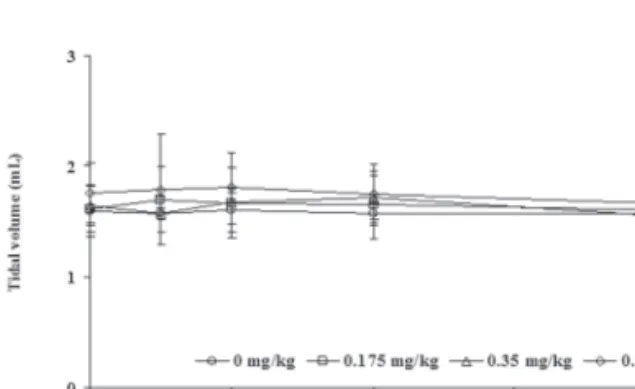 Fig 4. Effects of Sweet BV(melittin) on tidal volume in rats Values are mean  S.D., N=6