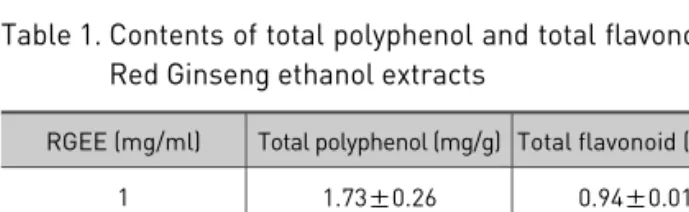 Table 1. Contents of total polyphenol and total flavonoid by Red Ginseng ethanol extracts